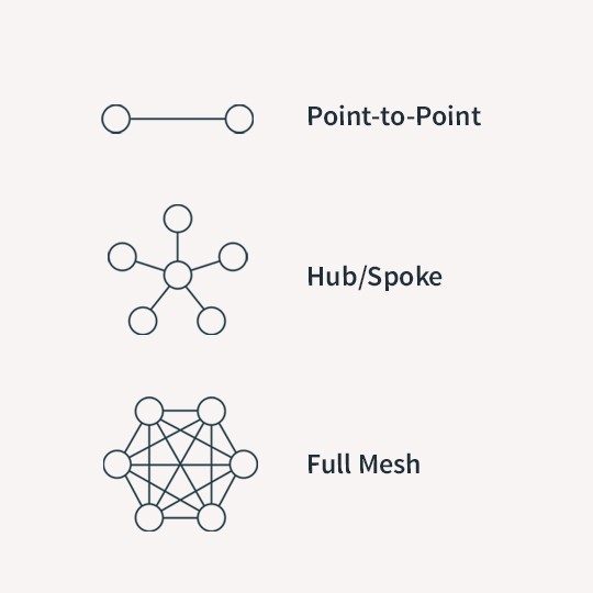Diagram demonstrating point-to-point, hub/spoke and full mesh military waveforms